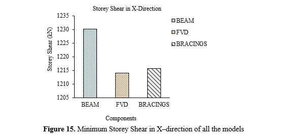 Comparative Seismic Analysis of Multistorey Core in Core Structure Using Beam, Fluid 16 figures