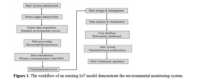 Polymer Composite Nodes for Smart IoT Environmental Monitoring: Applying ML-Calibrated RF Sensors for Exceptionally Low-Power, Flexible, and Dependable Performance 2 figures