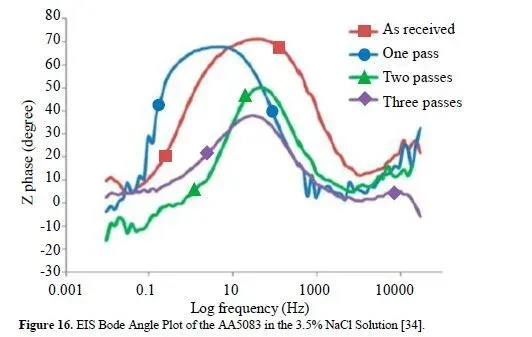 Dynamic deformation and microstructural characteristics of AA5083 under the influence of electrochemical behaviour using equal channel angular pressing 12 figures