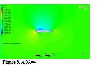 A Study of The Performance of surface modified NACA 2416 Airfoils at various Angles of Attach at Re80000 9 figures