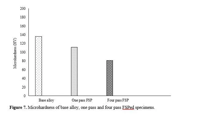 Investigation of microstructure and mechanical properties of multi-pass friction stir processing on precipitation hardened aluminum alloy 10 figures