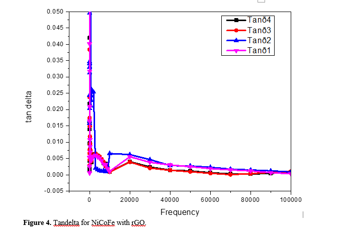 Dielectric Properties of Reduced Graphene Oxide with Nickel Cobalt Ferrite and Nickel Zinc Ferrite Epoxy Nanocomposites 7 figures