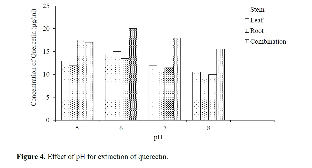 Studies on Extraction of Quercetin Flavonoid from Combination of Different Parts of Acanthus ilicifolius (Indian Mangrove) 5 figures