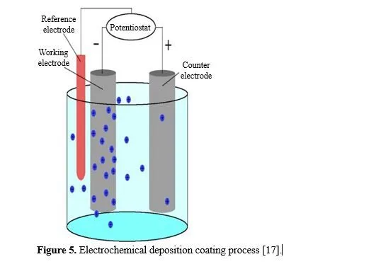 Aluminum based types of hydrophobic coatings for Engineering Materials: A Review 6 figures