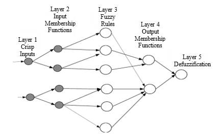 Neuro-Fuzzy Control Systems: A Cross-Domain Review 2 figures