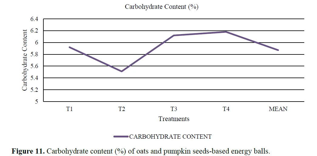 Development And Quality Evaluation of Energy Ball Sing Oats and Pumpkin Seed 11 figures