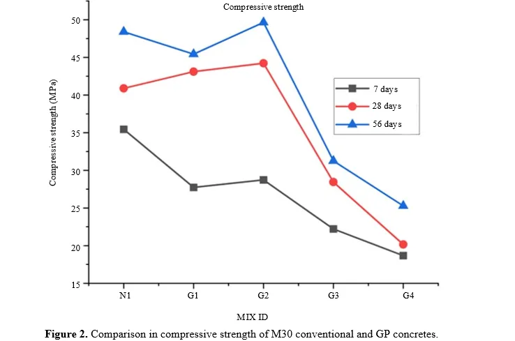 Experimental Investigation of OPC Concrete with Incorporation of Glass Powder as Partial Substituent Material. 3 figures