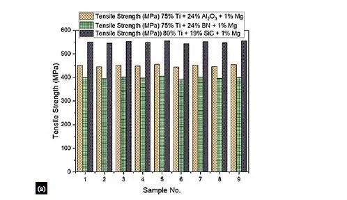 Enhancements in Titanium Matrix Composites: A Multifaceted Exploration of Various Structural Ceramics Reinforcement 9 figures