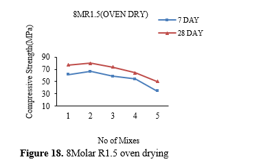 Investigation on the mechanical characteristics and productivity of GGBS based geopolymer mortars 19 figures