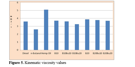 Performance Analysis of Diesel Engine Using Hemp Biodiesel, Butanol and Diesel Fuel Blend 6 figures