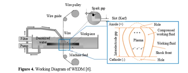Machinability of Metal Matrix Composites using Wire Electric Discharge Machining: A Review 5 figures
