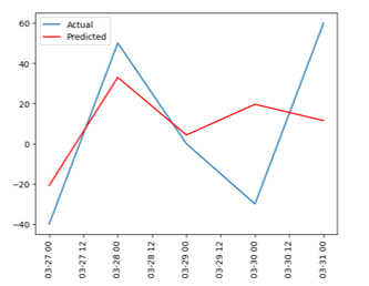 Smart Shuttle System: An IoT and Machine Learning Based Approach 21 figures