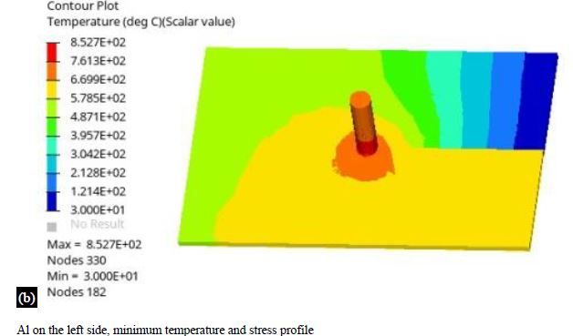 Prediction of temperatures and residual stresses during FSW of AA2024 and AA7075 with copper using HYPERWELD software 6 figures