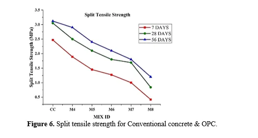 Experimental Study on Sustainable Light Weight Concrete Incorporating with Oil Palm Industrial Waste 7 figures