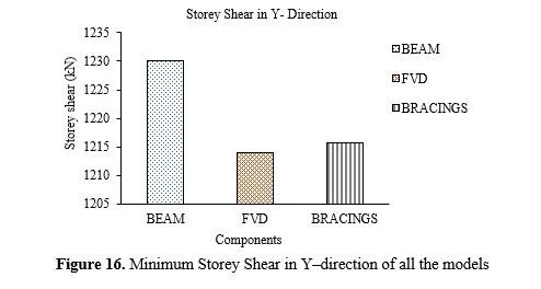 Comparative Seismic Analysis of Multistorey Core in Core Structure Using Beam, Fluid 17 figures