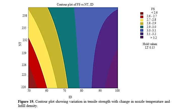 Optimization of Tensile and Flexural Properties of PETG Filament in FDM 3D Printing Using Response Surface Methodology 20 figures