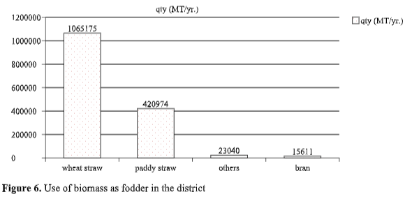 Biomass Resource Assessment & Management of Amritsar District of Punjab: A Case Study 7 figures