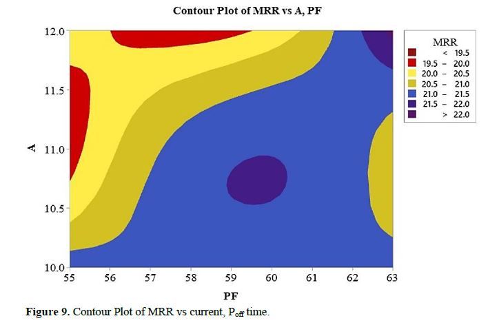 An effort for maximizing the material removal rate during the wire cutting of difficult to machine Inconel X750 using electric discharge machining process 10 figures