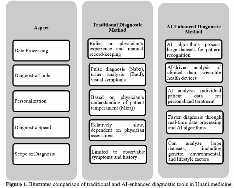 Leveraging Artificial Intelligence (AI) and Digitalization of Community Health Screening in Unani Medicine: Bridging Tradition with Technology – A Perspective Review 2 figures