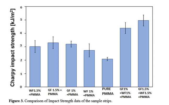 Improvement of mechanical properties for PMMA based Denture material 4 figures
