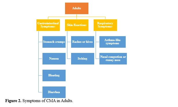 Cow’s Milk Allergy: Prevalence, Diagnosis, and Alternative Formulations 3 figures