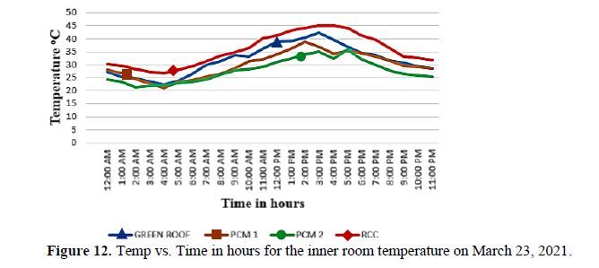 Experimental Analysis Of Thermal Behaviour Of Phase Change Materials In Cooling Applications Of Roof Top Building Slabs 12 figures