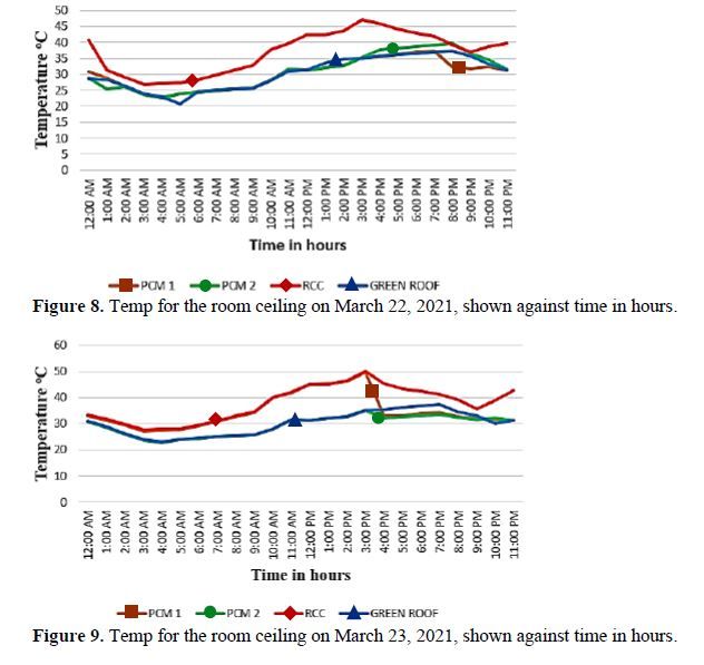 Experimental Analysis Of Thermal Behaviour Of Phase Change Materials In Cooling Applications Of Roof Top Building Slabs 9 figures
