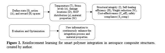 Commercialization of Smart Polymers in Advanced Composite Structures for Industrial Applications 3 figures