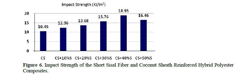 Mechanical Characteristics of Naturally Woven Coconut Sheath/Short Sisal Fiber Reinforced Polymer Hybrid Composites 7 figures