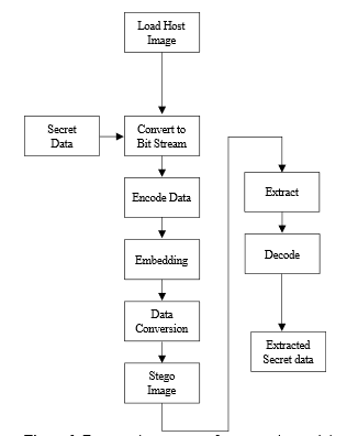 Vault Fortify: A Secure Data Sharing Platform 4 figures