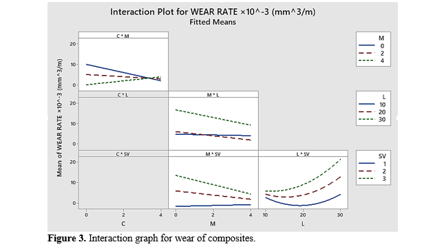 Influence of the Load, Sliding Speed, and Weight Fractions on Wear of a Hybrid Aluminium Metal Matrix Composite 4 figures