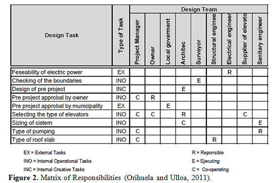 Lean Design Management as a Solution for Delays in Design Phase 2 figures