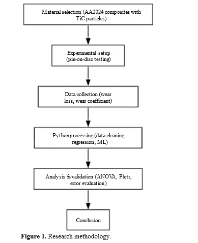 Tribological Performance and Wear Coefficient Prediction of AA2024–TiC Composites via Python-Based Machine Learning 2 figures