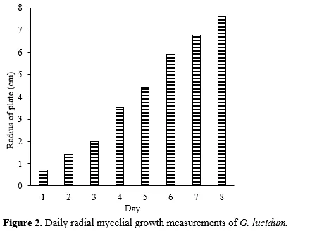 Comparative Study on the Growth and Yield of Ganoderma lucidium Mushroom Cultivated on African Peach (Nauclea diderrichii) and Bush Mango (Endospermum medullosum) Sawdust as Substrates 3 figures