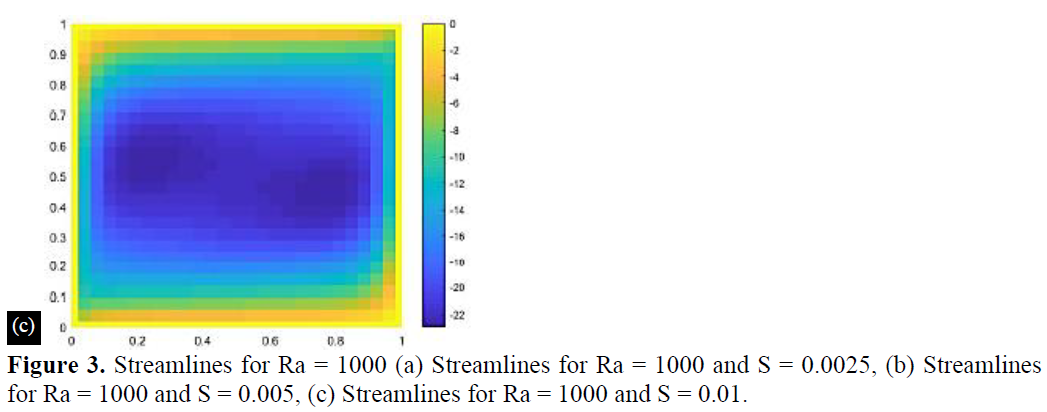 Numerical Simulation of Transient Free Convection in a Rectangular Cavity Filled with Porous Material Using Finite Element Formulations 5 figures