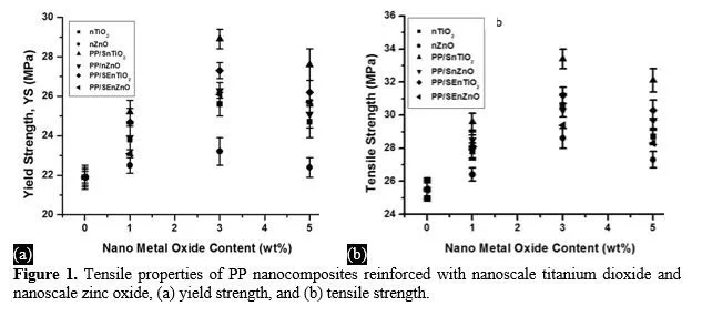 Effect of Nano Metal Oxide Loading Rates on Polymer-Nano Metal Oxide Nanocomposites 2 figures