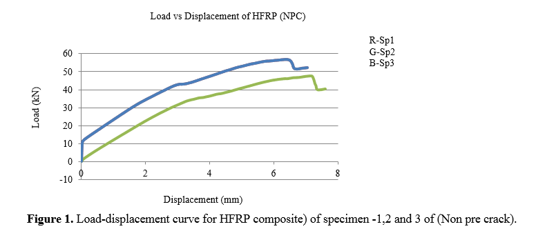 Experimental Exploration of Crack and Damage Dynamics of Hybrid FRP Nano Composites 2 figures