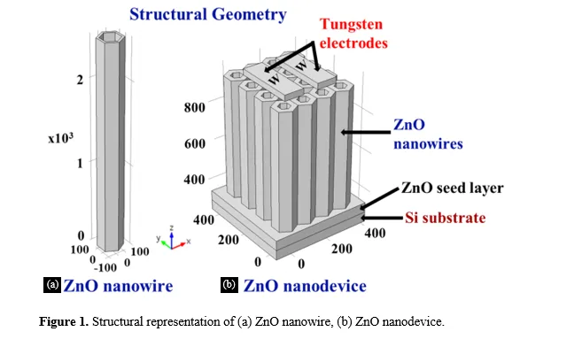 Modeling of ZnO Based Nano Sensor Device for Evaluating Electronic Interaction with NO2 Pollutant: Combining Multiphysics Simulation and DFT Study 2 figures