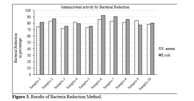 Study on Effect of Wound Healing Activity Using Herbal Treated Wound Dressings 4 figures