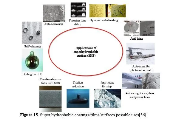 Aluminum based types of hydrophobic coatings for Engineering Materials: A Review 15 figures