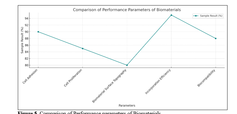 Bioconjugates and Biohybrid Polymers: Intricate Cellular Integration Methods and Sophisticated Biofunctionalization Techniques for Tailored Properties in Medical Contexts 6 figures