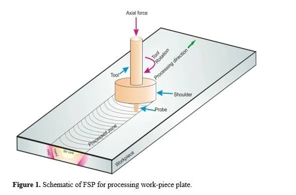 Investigation of microstructure and mechanical properties of multi-pass friction stir processing on precipitation hardened aluminum alloy 2 figures