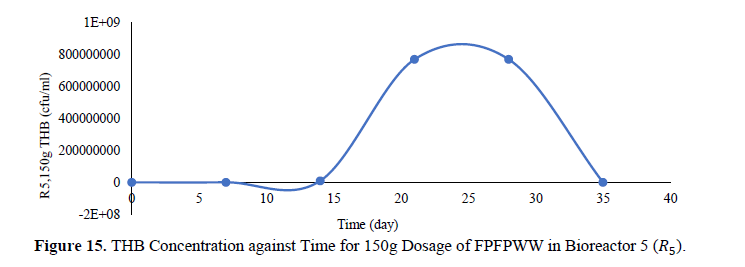 Monitoring of Microbial Growth on Crude Oil Remediation using Processed Palm Fruit Fermented Waste Water and NKP Fertilizer 16 figures