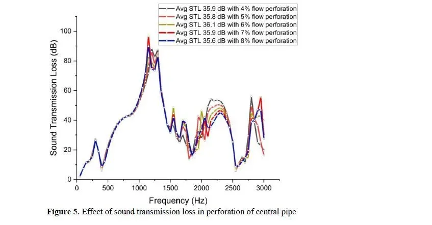 Analysis of Sound Transmission Loss in Hybrid Mufflers for Automotive Applications 6 figures