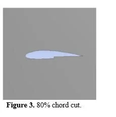 A Study of The Performance of surface modified NACA 2416 Airfoils at various Angles of Attach at Re80000 4 figures