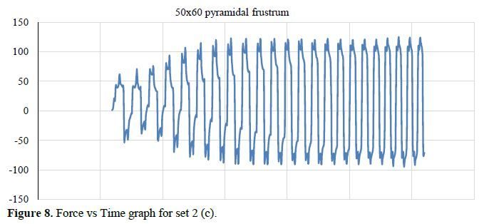 An Experimental Investigation on the Forming Force in Asymmetric Parts Formed using Single Point Incremental Forming 9 figures