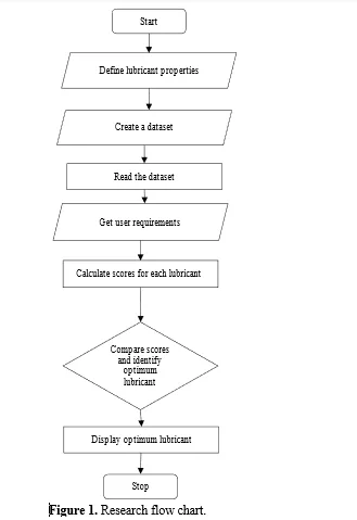 An Innovative Approach to Find the Optimum Lubricant for Diverse Applications Based on Scikit-Learn Library Using Python 2 figures