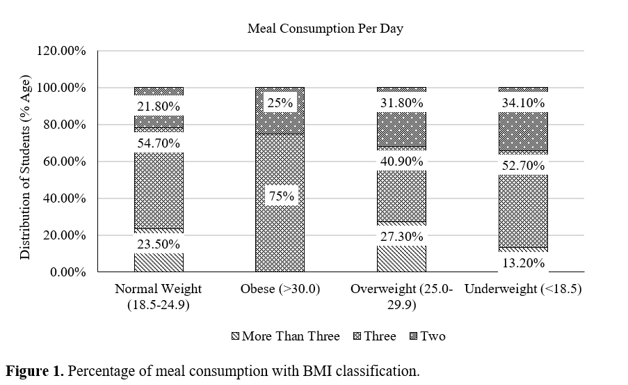 Body Weight Patterns and Lifestyle Behaviors Among Male College Students in Kangra District, Himachal Pradesh: A Cross-Sectional Study 2 figures