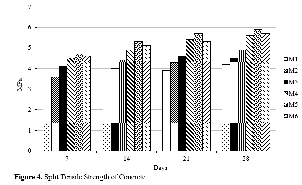 Impact of Composite Materials by Silica Fume and Fly Ash in Cement and Partial Substitution of Fine Aggregate Using Quarry Dust in Steel Fibre Concrete 5 figures