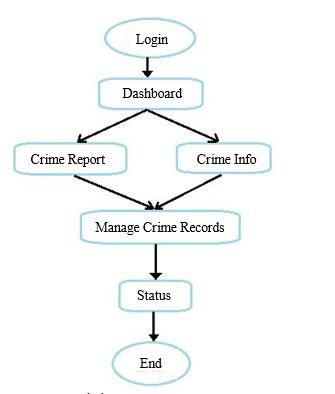 Crime Prediction and Criminal Identification System Using Machine Learning 2 figures